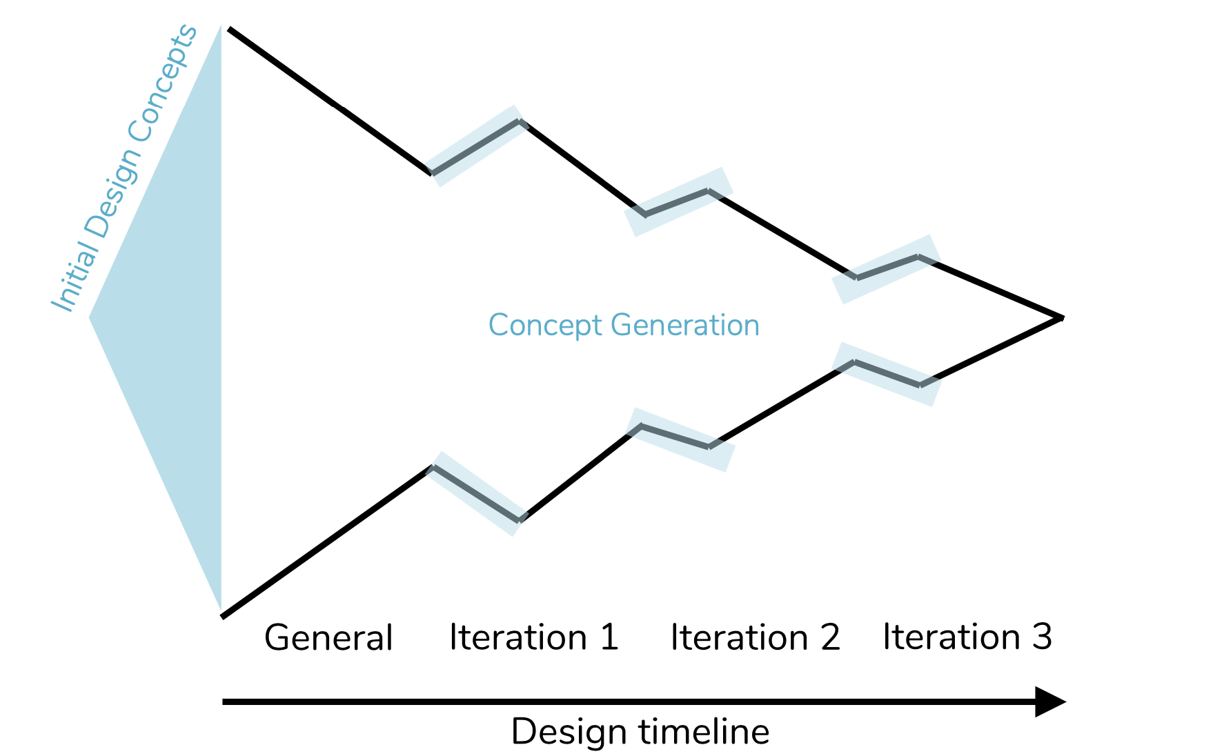 Design Funnel 2