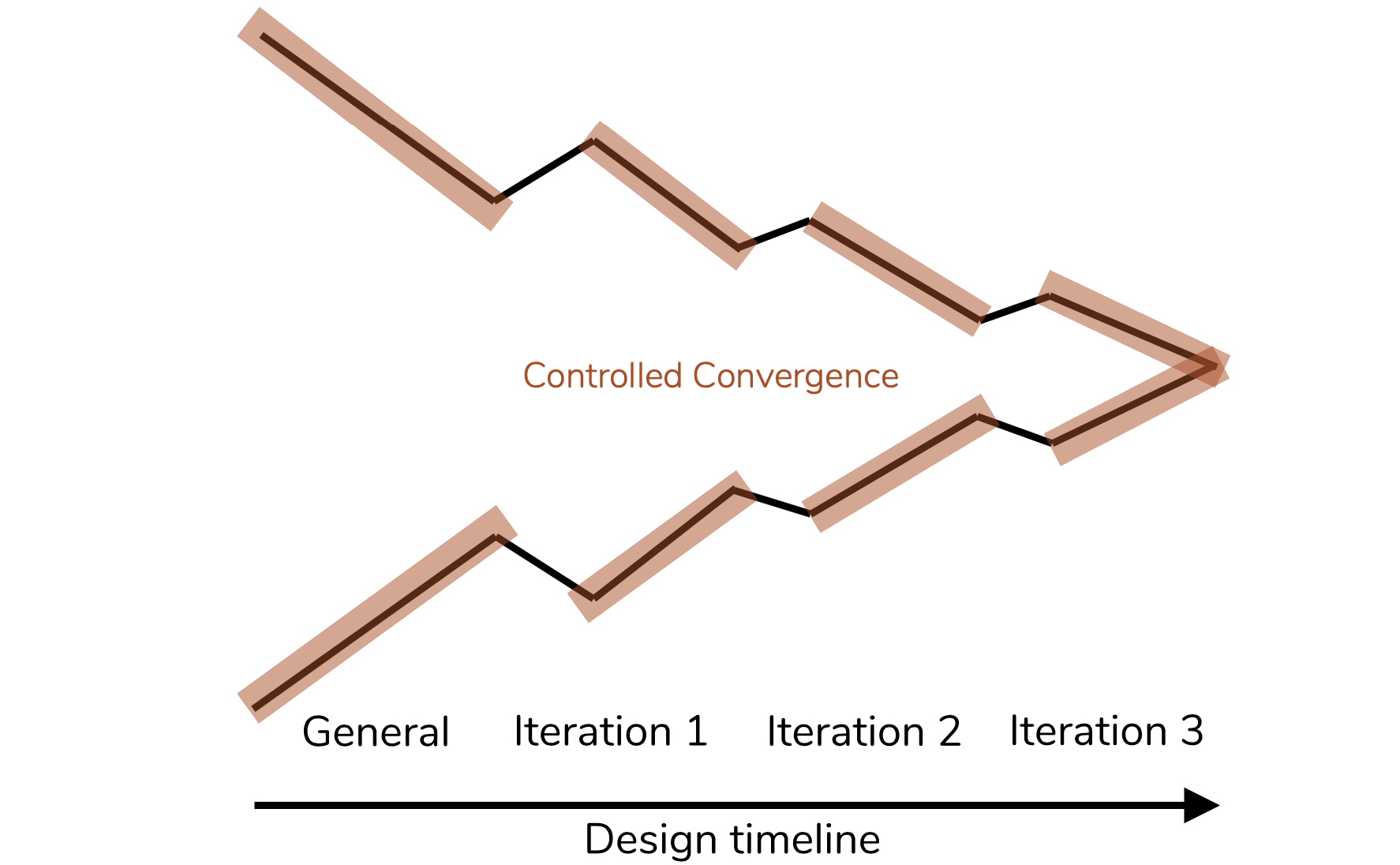 Design Funnel 3