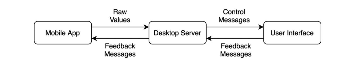 System Design