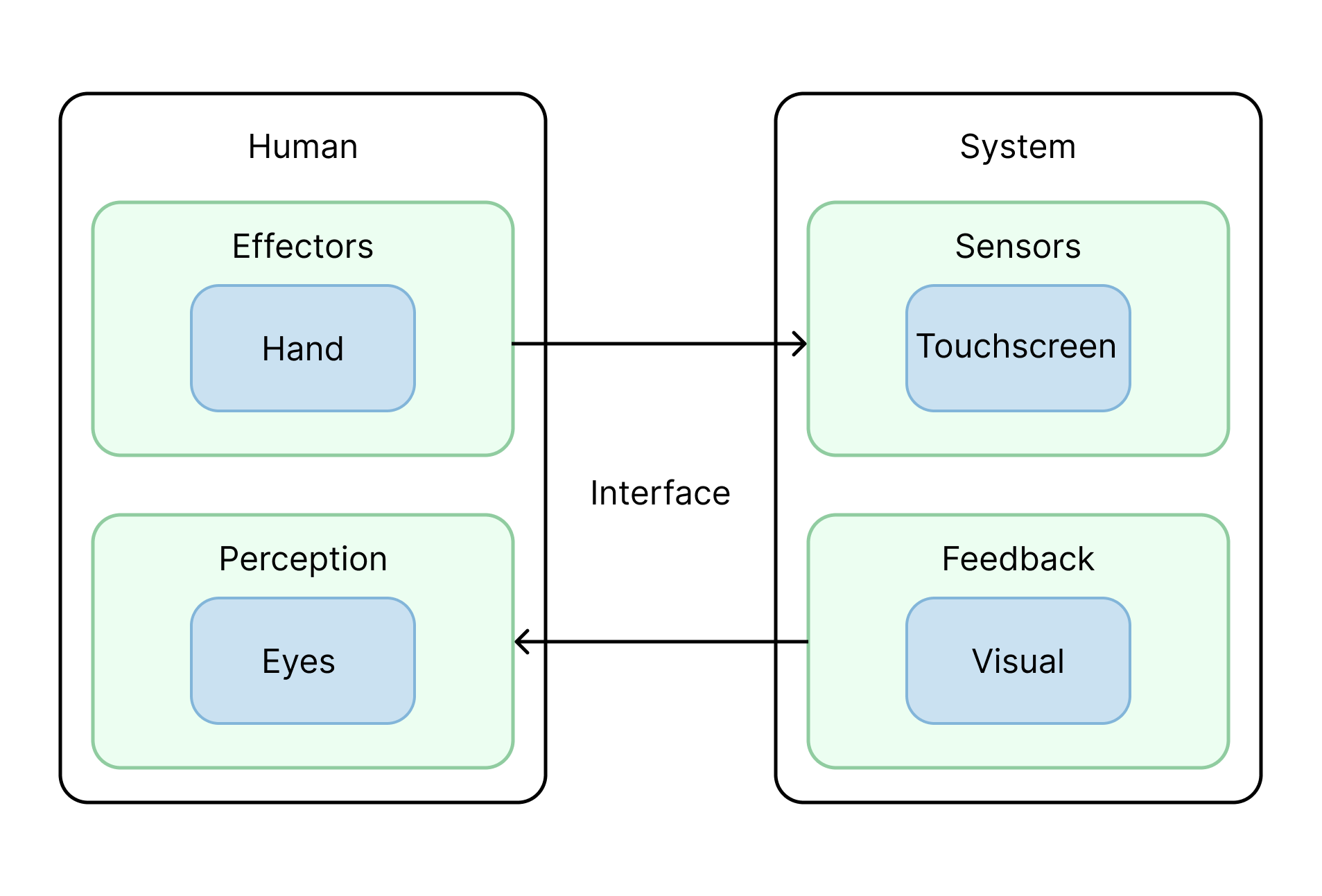 Touchscreen